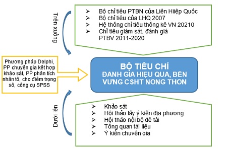 Xây dựng bộ tiêu chí đánh giá tính hiệu quả, bền vững cơ sở hạ tầng nông thôn Việt Nam