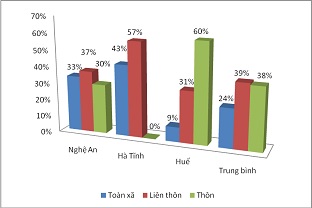 Giải pháp nâng cao hiệu quả tổ chức quản lý hệ thống thủy lợi nội đồng cho vùng Bắc Trung Bộ