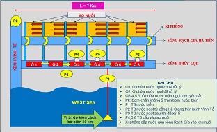 Giải pháp cấp nước cho vùng nuôi trồng thủy sản tập trung tỉnh Kiên Giang