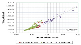 Xây dựng công thức tính lượng vận chuyển bùn cát sông Hồng và quan hệ hình thái lòng sông giai đoạn 2009 - 2012