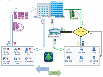 Quản trị dịch vụ thủy lợi trên nền tảng điện toán đám mây tích hợp trí tuệ nhân tạo (AI)