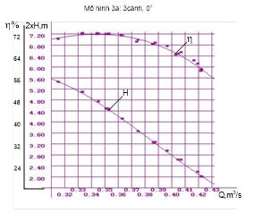 Nghiên cứu thực nghiệm mô hình bơm hướng trục chìm trục ngang tỷ tốc cao (ns=1715v/ph và 2065v/ph)