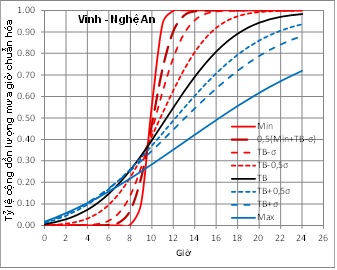 Kết quả nghiên cứu bước đầu phân bố mưa 24 giờ max phục vụ công tác thiết kế công trình xả lũ hồ thủy lợi ở Nghệ An