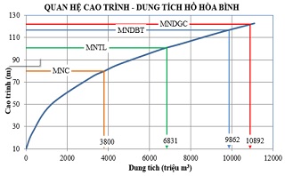 Đánh giá khả năng điều tiết của các hồ chứa lớn trên hệ thống sông đà khi xảy ra sự cố vỡ đập đối với các bậc thang phía trên