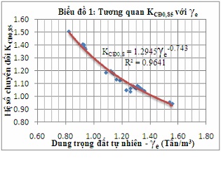 Xây dựng hệ số chuyển đổi đất đào sang đất đắp khu vực đồng bằng sông Cửu Long