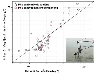 Nghiên cứu giải đoán ảnh vệ tinh để lấy thông tin phù sa ở vùng đồng bằng sông Cửu Long