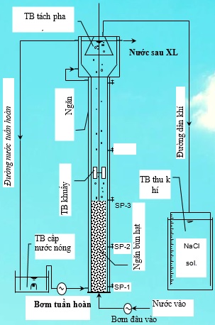 Nghiên cứu xử lý nước thải công nghiệp đường bằng công nghệ sinh học kỵ khí UASB