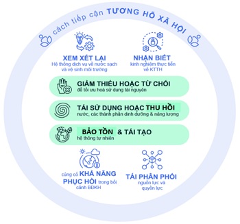 Những khuyến nghị chính sách áp dụng kinh tế tuần hoàn vào lĩnh vực nước sạch và vệ sinh nông thôn ở Việt Nam
