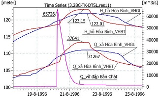 Tính toán điều tiết hệ thống hồ chứa nhằm đảm bảo an toàn cho hồ chứa và hạ du khi có sự cố vỡ đập trên hệ thống sông Đà