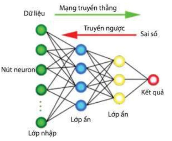 Nghiên cứu sử dụng mô hình học mạng thần kinh nhân tạo dự báo và nghiên cứu cường độ chịu nén của đất gia cố xi măng