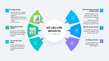 Hệ thống cảnh báo ngập lụt đô thị dựa trên phân tích Big Data và thuật toán học sâu. áp dụng thí điểm cho khu đô thị trung tâm thành phố Đà Nẵng