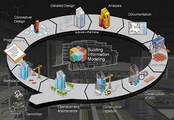 Lập dự toán trên nền tảng BIM cho các công trình thủy lợi tại Việt Nam
