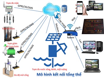 Nghiên cứu ứng dụng giải pháp vận hành thông minh hệ thống cống ngăn mặn và điều tiết nước tại tỉnh Thái Bình