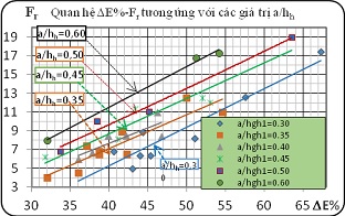 Tính toán tiêu năng dòng mặt sau bậc thụt có mũi hất cong và góc hất lớn