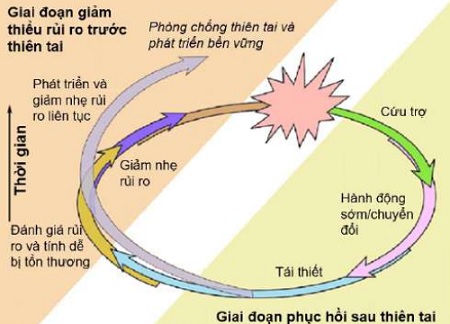 Cơ sở khoa học và thực tiễn đề xuất bộ tiêu chí kiểm soát an toàn phòng chống thiên tai