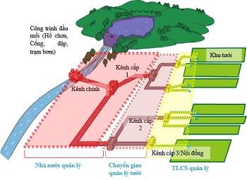Tổng quan về tổ chức thủy lợi cơ sở (Water User Association): Kinh nghiệm thế giới và thực tiễn ở Việt Nam