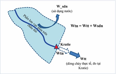 Một số vấn đề về tiềm năng nguồn nước mặt và sử dụng nước phía trên châu thổ Mê Công